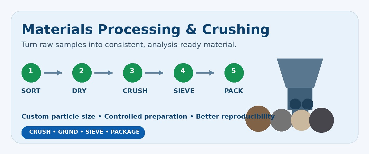 Crushing grinding milling sieving and particle size preparation services